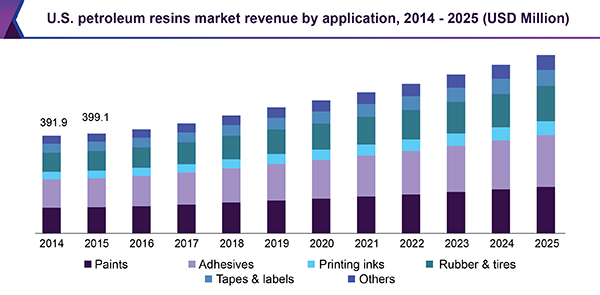 石油树脂市场（2018 - 2025）