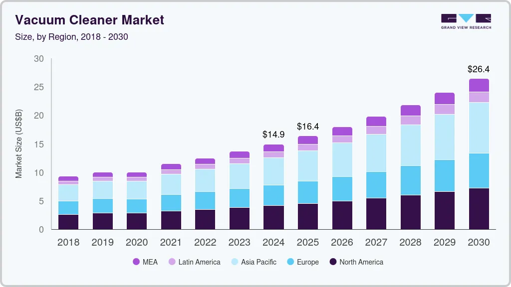 吸尘器市场（2024 - 2030）