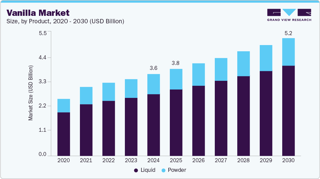 香草市场（2025 - 2030）
