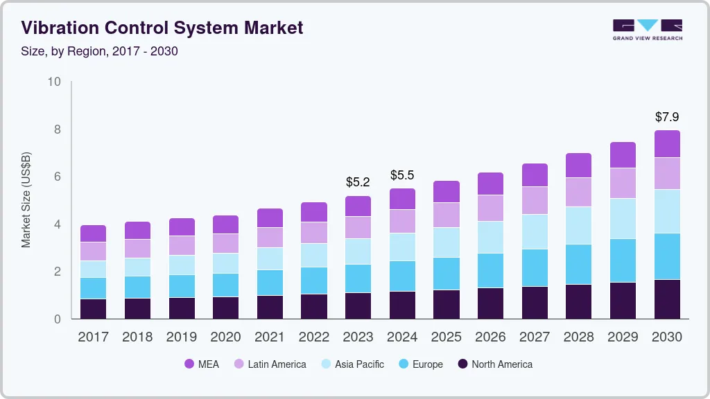 振动控制系统市场（2024 - 2030）