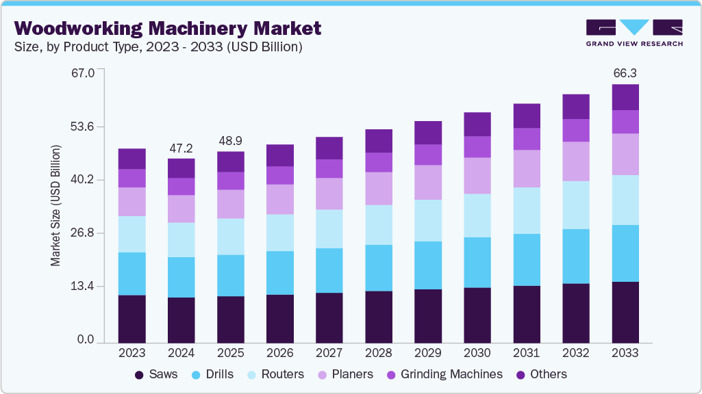 木工机械市场（2025 - 2033）