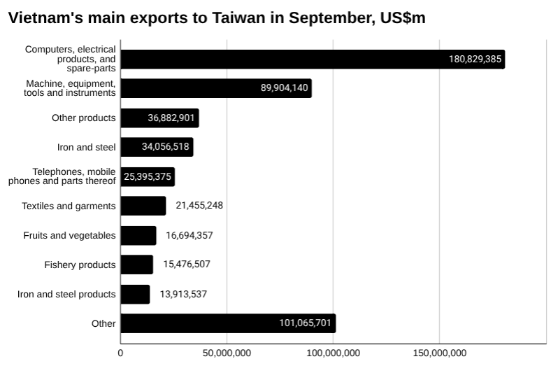 2025年9月越南对台湾出口 [报告]