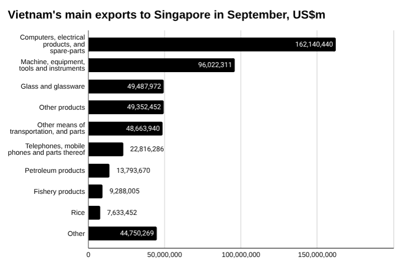 2025年9月越南对新加坡的出口 [报告]