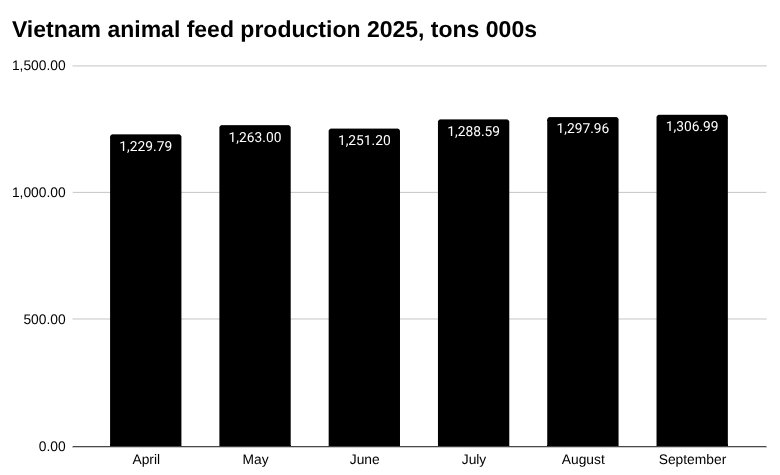 2025年9月越南动物饲料产量 [报告]