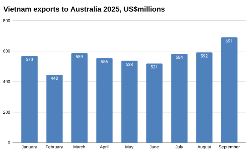 2025 年越南对澳大利亚出口图表，单位：百万美元。