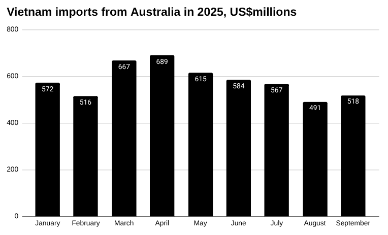 2025 年越南从澳大利亚进口的条形图，数百万美元。