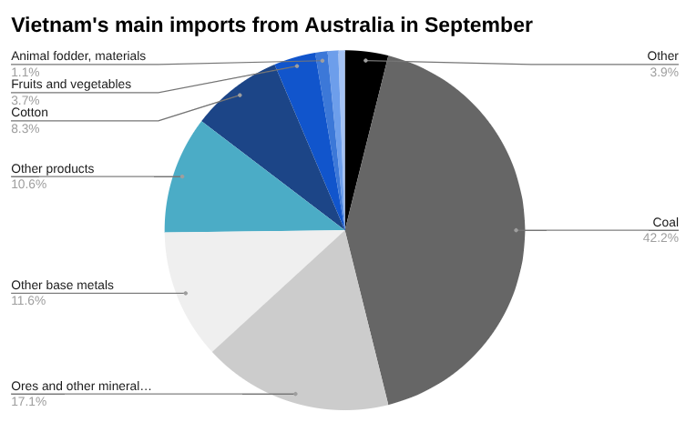 饼图越南从澳大利亚的主要进口9 月份的 tralia。