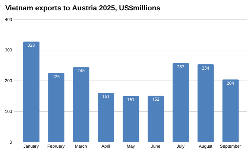 2025 年越南对奥地利的出口图表，单位：百万美元。