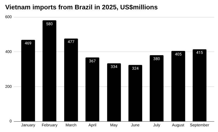 2025 年越南从巴西进口的条形图，数百万美元。