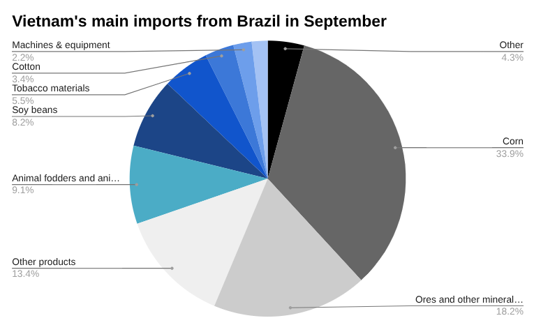 越南9月份从巴西的主要进口量饼图。