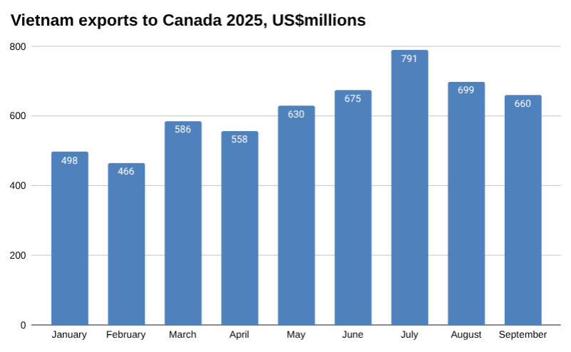 2025 年越南对加拿大的出口图表，单位：百万美元。