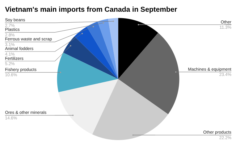 饼图10月份越南从加拿大的主要进口额。