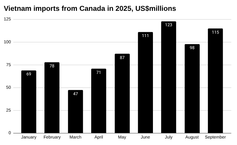 2025 年越南从加拿大进口的条形图，单位：百万美元。