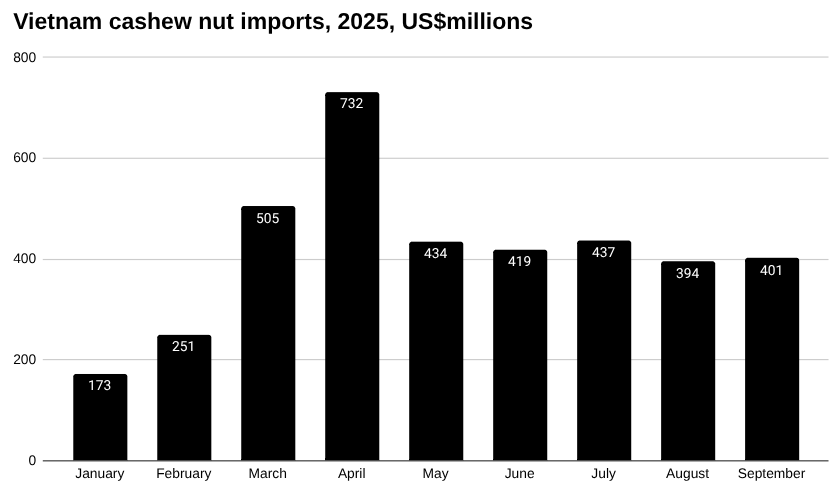 越南腰果进口条形图，2025 年，百万美元。