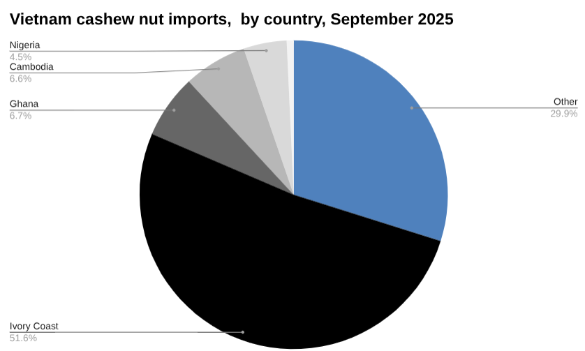 2025 年 10 月越南腰果进口饼图，按国家/地区划分。