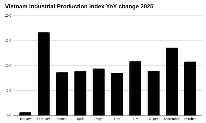 越南10月份工业生产指数同比增长10.8%