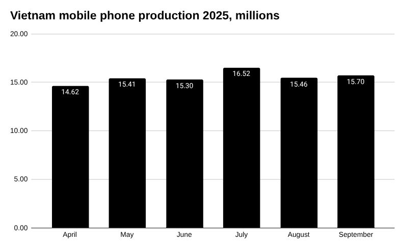 2025 年越南手机产量，百万部