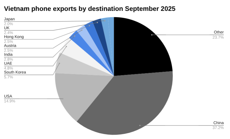 2025 年 9 月越南手机出口目的地饼图