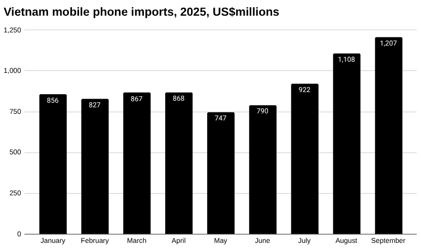 越南电话、手机及其零部件进口条形图，2025 年，百万美元。