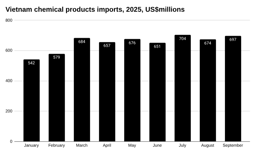 越南化学产品进口条形图，2025 年，百万美元。