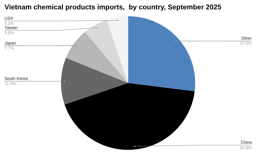 饼图2025 年 9 月越南化学产品进口量（按国家划分）。 width=