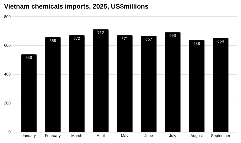 越南化学品进口条形图，2025 年，百万美元。