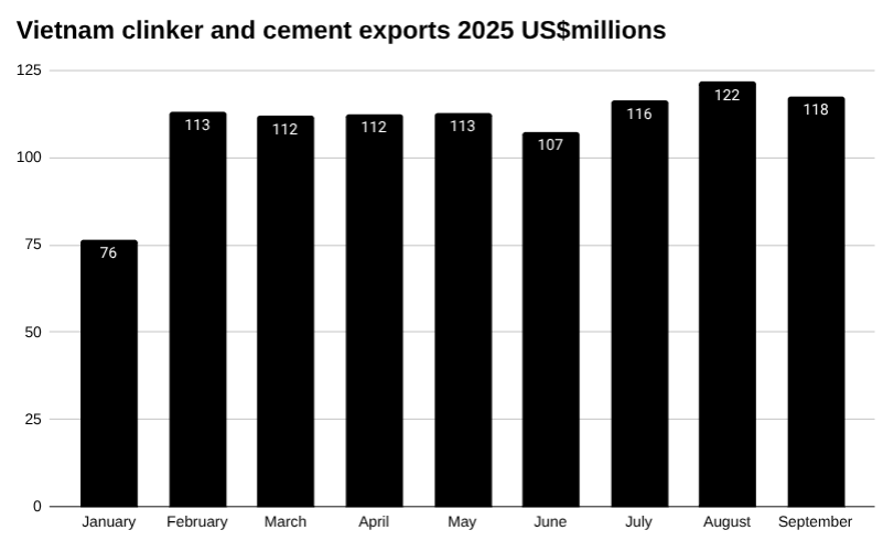 2025 年越南熟料和水泥出口条形图。