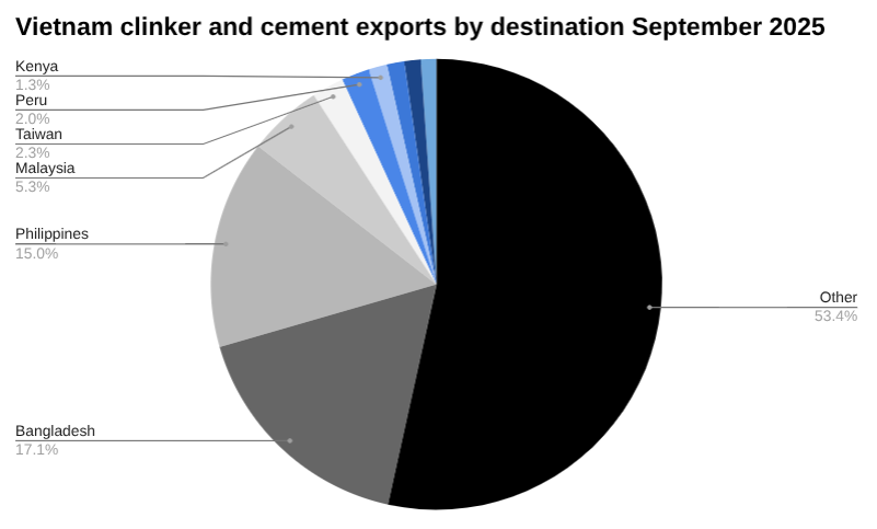 饼图越南 cl9月份墨水和水泥出口目的地分布
