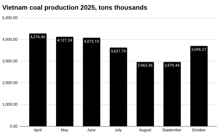 2025年越南煤炭产量，千吨