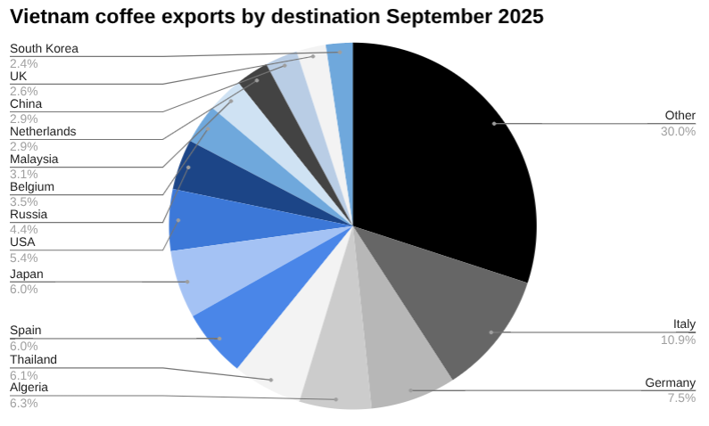 2025 年 9 月越南咖啡出口按目的地统计饼图