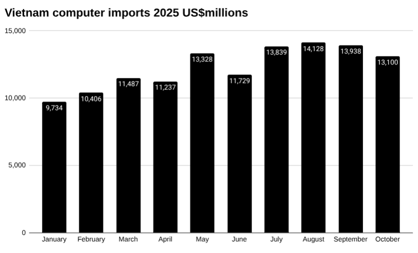 2025 年越南计算机、电气产品、零配件及其组件进口柱状图，数百万美元。