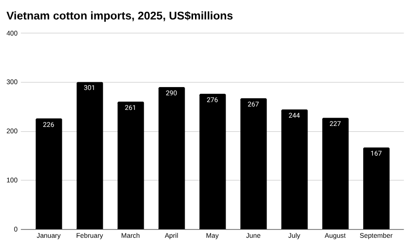 越南棉花进口条形图，2025 年，百万美元。