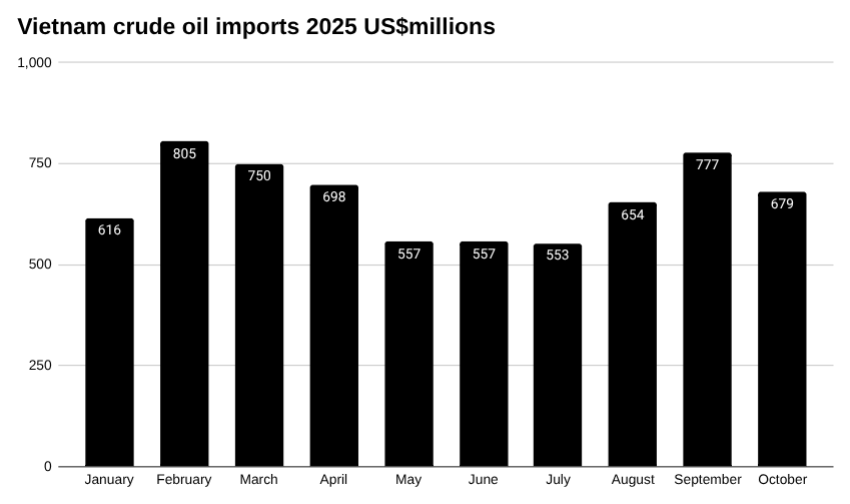 越南原油进口条形图，2025 年，百万美元。