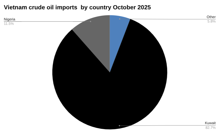 越南饼图2025 年 10 月按国家/地区划分的原油进口量。