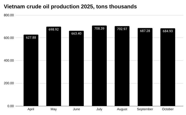 条形图越南原油产量 2025 年，吨 千