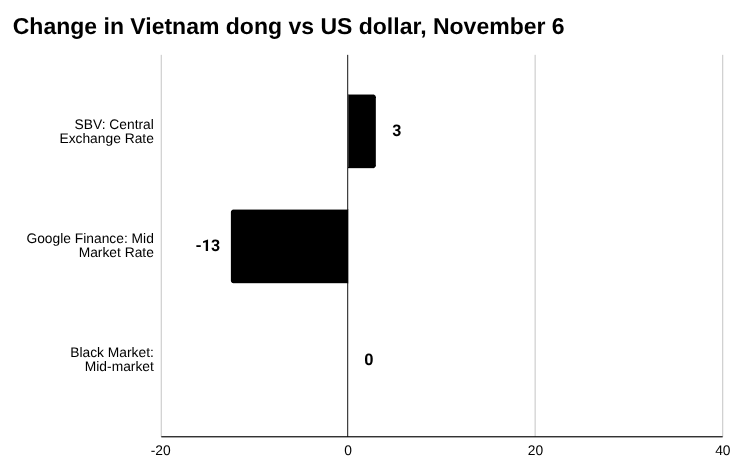 条形图越南盾变化，2025 年 11 月 6 日