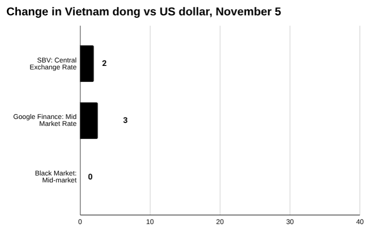 2025 年 11 月 5 日越南盾的条形图变化
