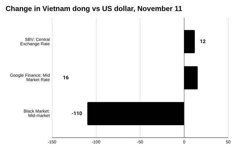 2025 年 11 月 11 日越南盾的条形图变化
