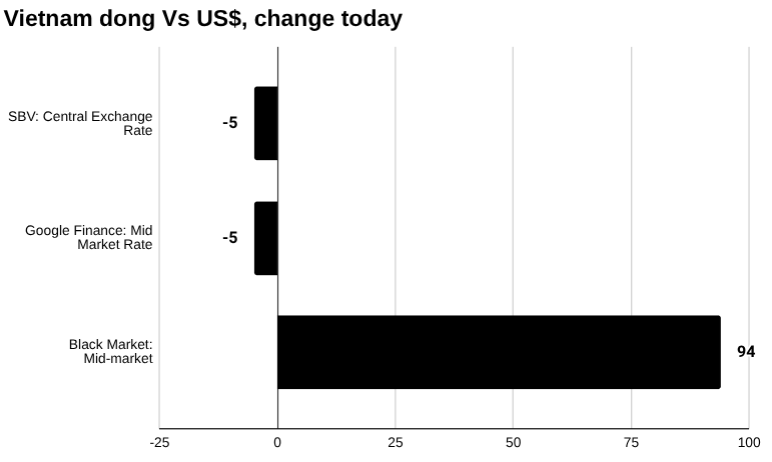 图表：越南盾兑 1 美元，今天 10 月发生变化16