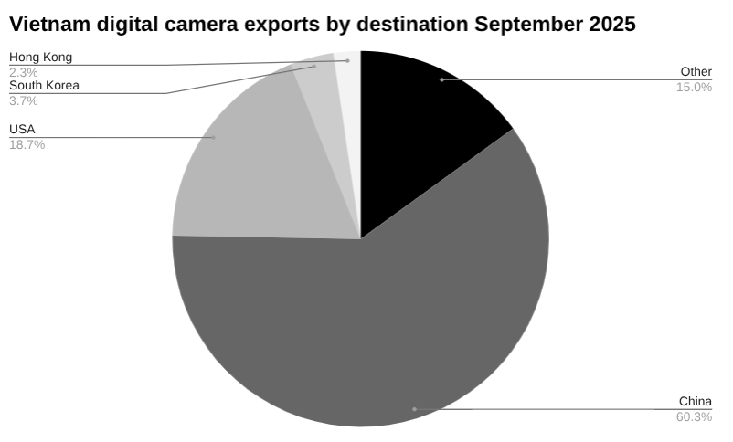 饼图 2025 年 9 月越南静态图像、摄像机及其零件按目的地出口情况。
