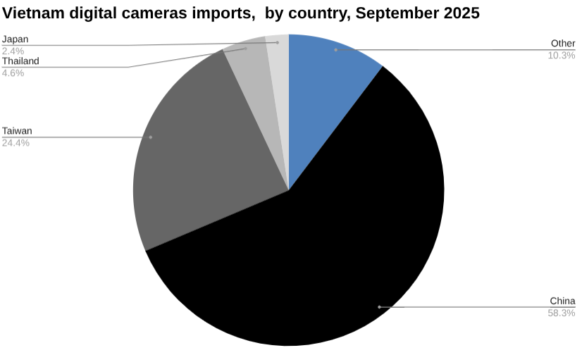 饼图2025 年 9 月越南静态图像、摄像机及其零件进口量（按国家/地区划分）。