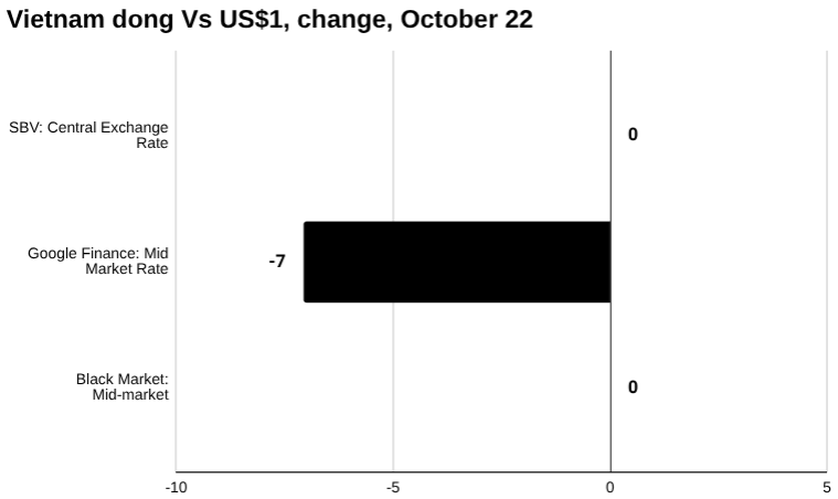 越南盾：汇率、公开市场操作和银行同业拆息，2025 年 10 月 22 日