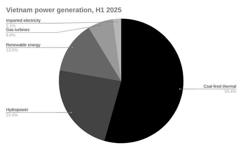 饼图越南发电来源 h1 2025