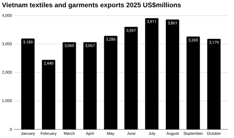 越南面料进口条形图，2025 年，百万美元。