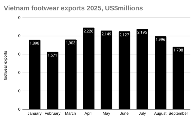 越南出口f的条形图2025 年鞋服，百万美元