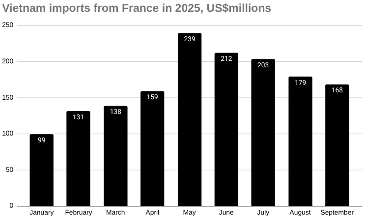 2025年越南从法国进口的条形图，百万美元