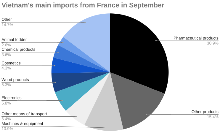饼图 9月份越南从法国的主要进口额。