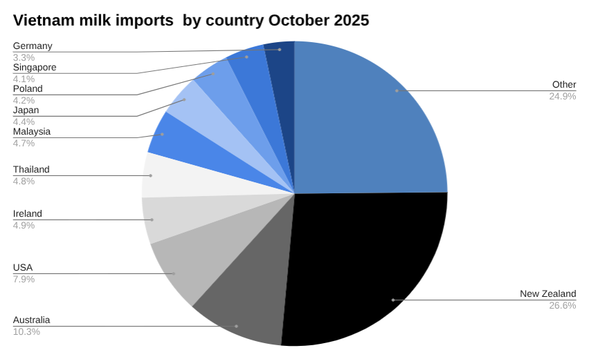 2025 年 10 月按国家/地区划分的越南牛奶和奶制品进口饼图。