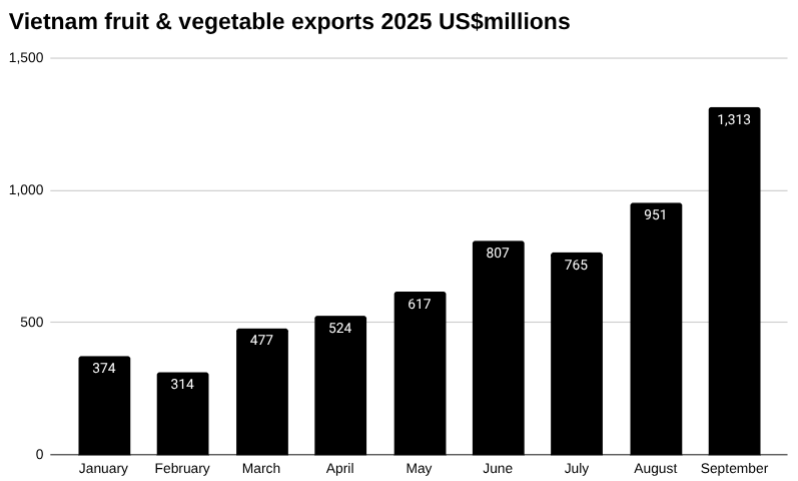 2025年越南水果和蔬菜出口条形图
