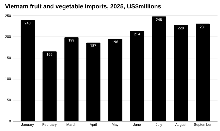 越南水果和蔬菜进口条形图，2025 年，百万美元。